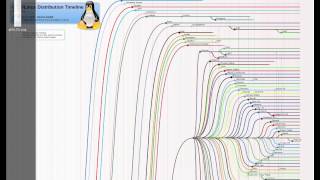 Breve historia de los sistemas y distribuciones GNULinux Parte 3 de 3 [upl. by Anirazc783]