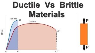 Difference between Ductile and Brittle Materials [upl. by Adrien]