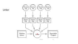 Introduction to Loader Absolute Loader  System Software [upl. by Adlesirk]