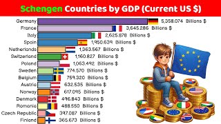 Schengen Countries by GDP Current US   19802029 [upl. by Karia]