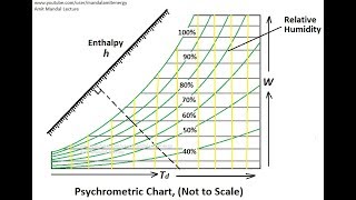 Psychrometric chart How to use [upl. by Suoicerp591]