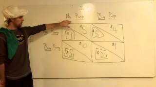 AP Microeconomics Oligopoly Payoff Matrix 2 [upl. by Nymsaj]