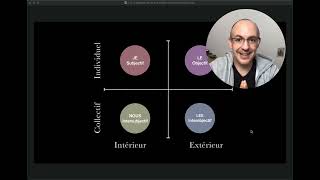 Les 4 Quadrants de Ken Wilber méthode AQAL [upl. by Audrit]