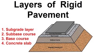 Layers of Rigid Pavement [upl. by Erodroeht845]