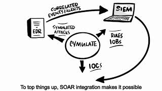 How to Validate Your SOC [upl. by Frymire]