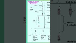 Electrical Code NEC Coverage Map Residential and Commercial Electrical Distribution System [upl. by Alves]