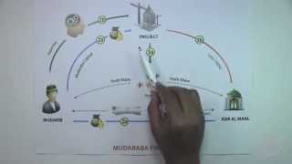 Islamic Structures Mudaraba Lesson9 [upl. by Massimo779]