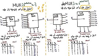 Multiplexer and Demultiplexer  شرح عربي [upl. by Lissie]