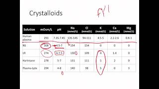 Fluids Crystalloid vs Colloids [upl. by Davita868]