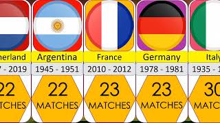 TOP NATIONAL TEAMS WITH THE LONGEST UNBEATEN STREAKS IN HISTORY football brazil fifa argentina [upl. by Stedt]