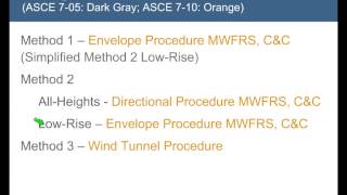 ASCE 710 Wind Design Provisions [upl. by Weibel258]