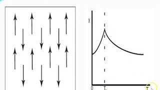 Antiferromagnetic and Ferrimagnetic Materials [upl. by Scurlock51]