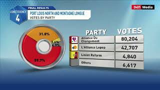 Circonscription no 4  répartition du nombre de votes [upl. by Sabino]