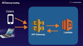 AWS API Gateway [upl. by Eada]