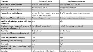 Resonant Vs Nonresonant antenna [upl. by Raffarty]